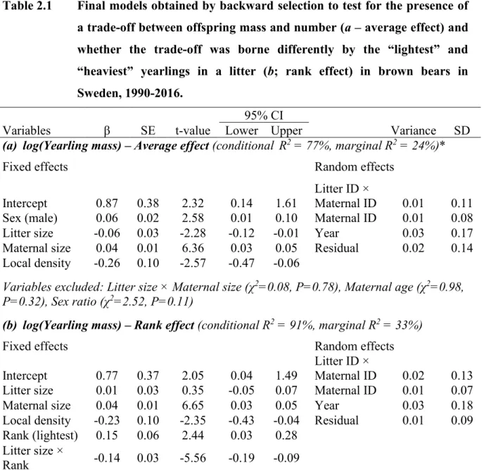 Table 2.1  Final models obtained by backward selection to test for the presence of  a trade-off between offspring mass and number (a – average effect) and  whether  the  trade-off  was  borne  differently  by  the  “lightest”  and 