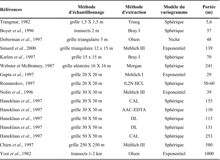 Tableau 1 :  Valeur de portée mesurée pour le P dans différentes études (adapté de Gassner et  Schnug, 2003)