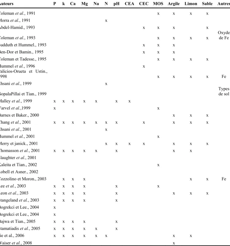 Tableau 3 :  Compilation dans la littérature de propriétés physico-chimiques de sol prédites à  l’aide de la télédétection