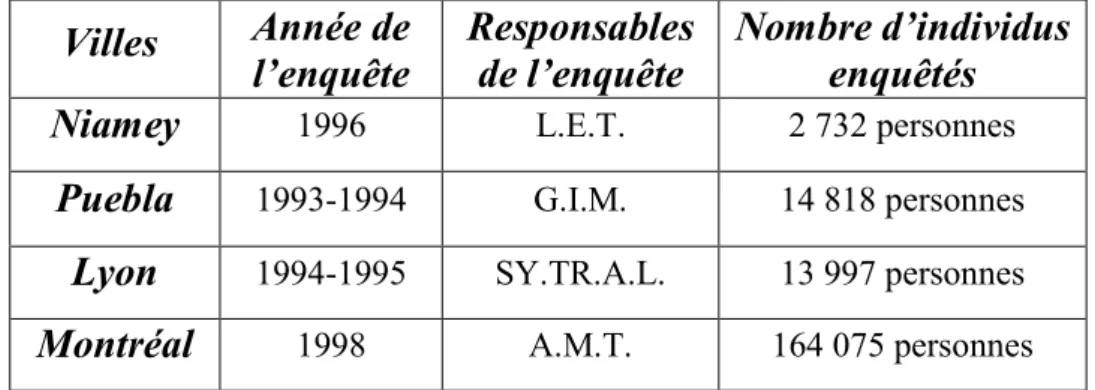 Tableau 1 : Enquêtes-ménages à Montréal, Lyon, Puebla et Niamey 