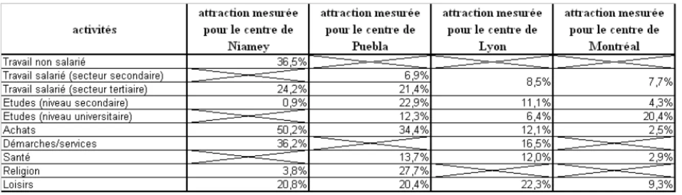 Tableau 4 : Pourcentages d’attraction des centres des 4 villes étudiées sur l’ensemble des aires  urbaines pour chaque fonction considérée 