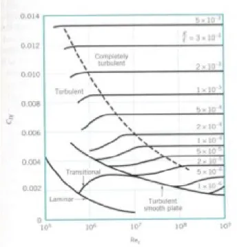 Figure 1.4 : Graphique présentant l’évolution de la relation entre l'augmentation de la rugosité et la  variable de Reynold (tiré de : Munson, Young et Okiishi, 2006)