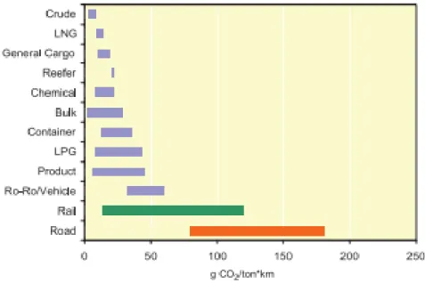 Figure 2.3 : Comparaison des différents modes de transport en fonction des émissions de GES par  unité de tonne par kilomètres (tiré de : IMO, 2009)