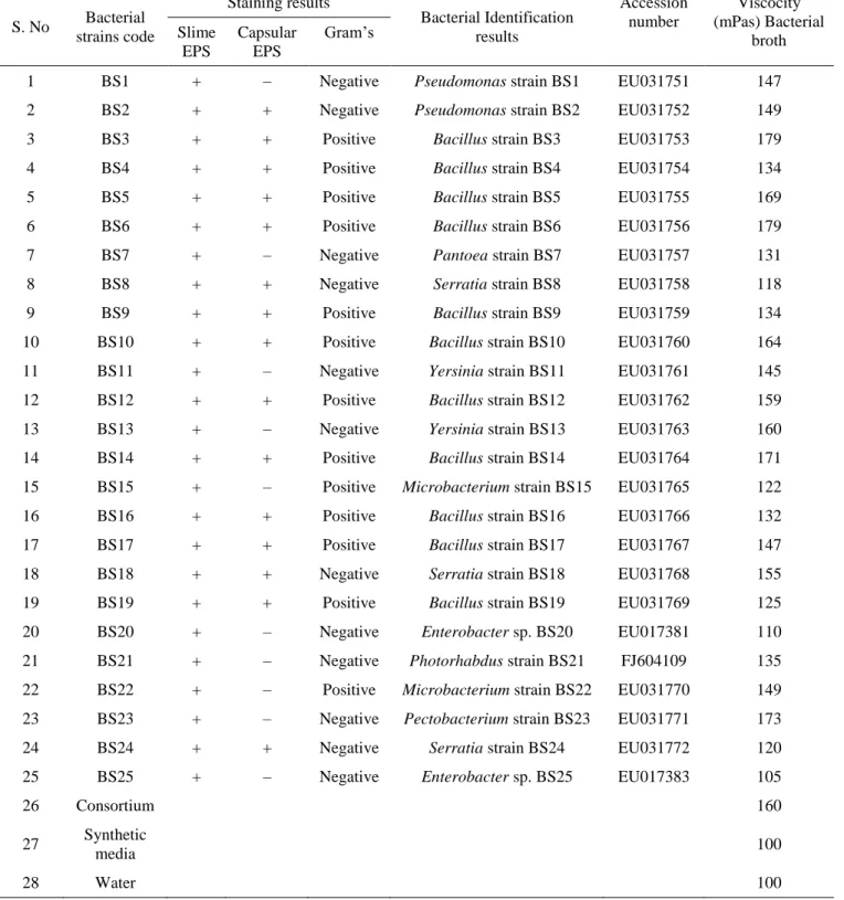 Table 1: Molecular identification and microbiological characterization of EPS producing  bacterial strains isolated from municipal wastewater sludge