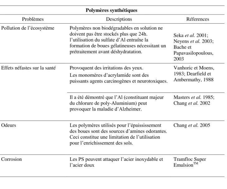 Table 1: Inconvénients de l’utilisation des polymères synthétiques pour le traitement des boues