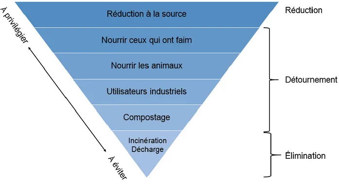 Figure 1.5 : Hiérarchie des modes de gestion des résidus alimentaires  (Inspiré de US EPA, 2015b; Uzea et autres, 2014, p