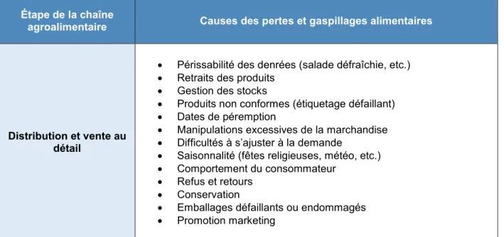 Tableau 2.2 : Causes des pertes et gaspillages à l’étape de la distribution et vente au détail  (Tiré de Fondation Louis Bonduelle, 2014, p