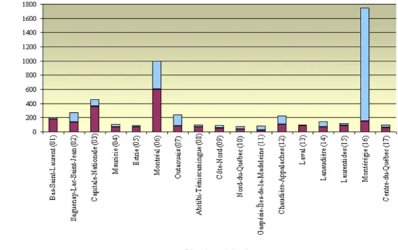 Figure 1.1  Distribution géographique des 5 125 terrains contaminés dans les régions administratives du  MDDEP du Québec en décembre 2001 