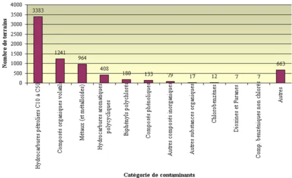 Figure 1.2  Catégories de contaminants retrouvés dans les sites contaminés répertoriés par le Ministère  de l’Environnement du Québec en 2001 