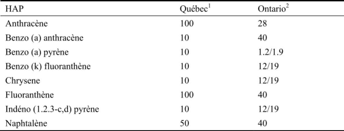 Tableau 1.6   Comparaison des seuils réglementaires (mg kg -1 ) de quelques HAP courants dans les sols  pour des usages commerciaux et/ou industriels 