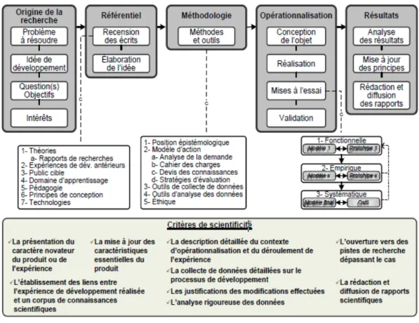 Figure 1 : modèle de recherche développement en éducation de Loiselle et Harvey  (2009) 