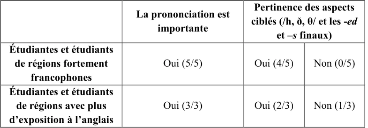 Tableau 2 : l’importance de la prononciation 