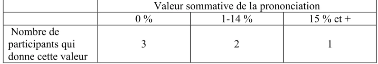 Tableau 3 : l’évaluation sommative de la prononciation 