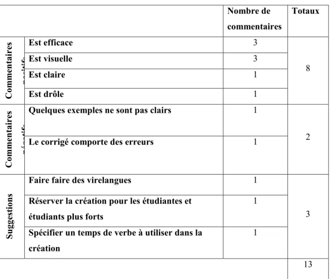 Tableau 8 : commentaires sur l’activité de discrimination à l’écoute  Nombre de    commentaires  Totaux  Commentaires   positifs Est efficace  3 Est visuelle 3  8 Est claire 1 Est drôle 1  Commentaires   négatifs