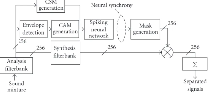 Figure 1: Source separation system. Depending on the sources’ auditory images (CAM or CSM), the spiking neural network generates the mask (binary gain) to switch on/oﬀ—in time and across channels—the synthesis filter bank channels before final summation.