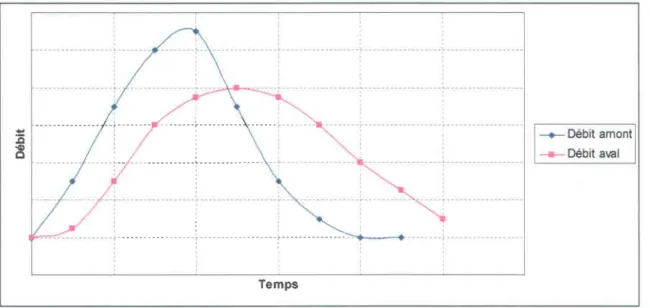 Figure 1.2 Laminage  d'une crue au passage  d'un lac : hydrogrammes  amont et aval