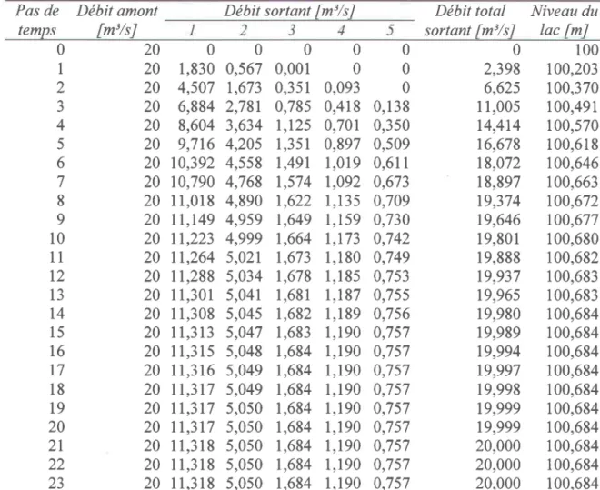 Tableau  4.2 Résultats  de simulation  stationnaire  sur un lac à cinq sorties  (HYDROTEL-modifiée) Pas de  Débit amont