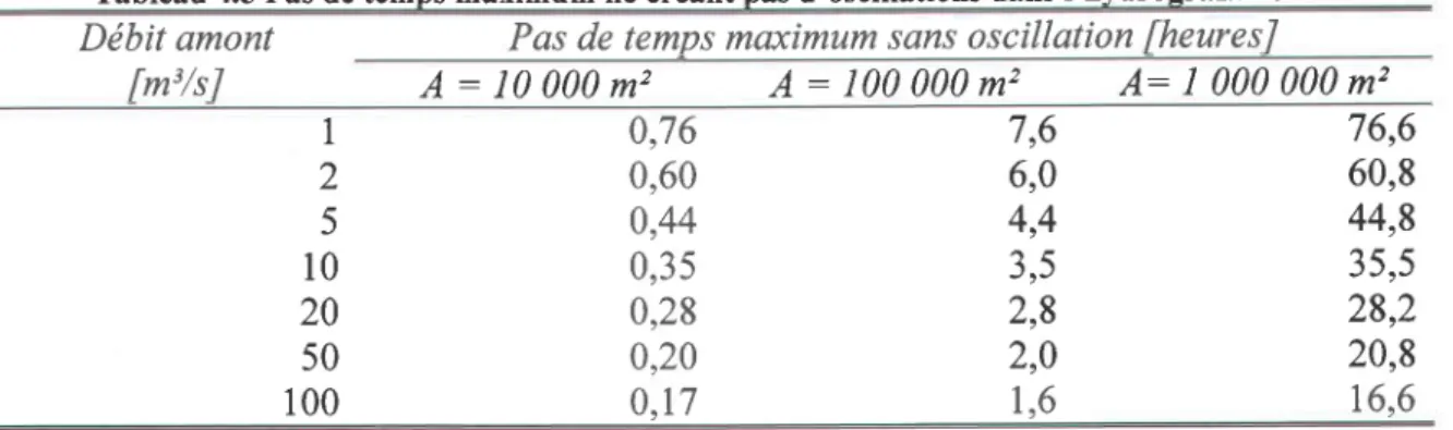 Tableau 4.5 Pas de temps maximum ne créant pas d'oscillations dans I'hydrogramme  aval
