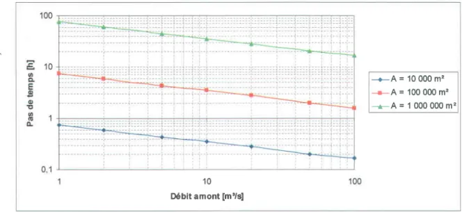 Figure 4.3 Valeur du pas de temps maximum en fonction du débit pour différentes  surfaces