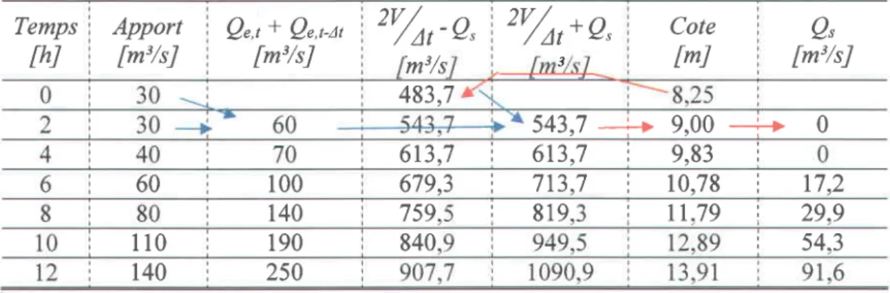 Tableau  5.2 Calcul  des  débits  - En bleu : addition  ou soustraction  - En rouqe  : interpolation Temps thl Apport[mIsJ Q"t  *  Qe,ut[m3/sJ t'/0,  -  Q, 2v/2,*  Q, Cote ImJ Q' [m'/sJ m3/s 483,7 3 543,7 ----)  9,00 --1+  0 613,7  i  613,7  i  g,g3  i