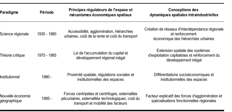 Tableau 1  Dynamiques spatiales des activités intraindustrielles : quatre paradigmes théoriques 