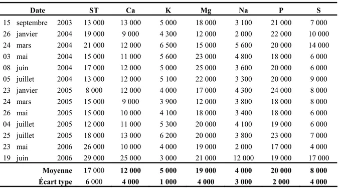 Tableau 11  Concentration totale (mg/kg BS) des éléments non réglementés contenus dans  les boues échantillonnées 