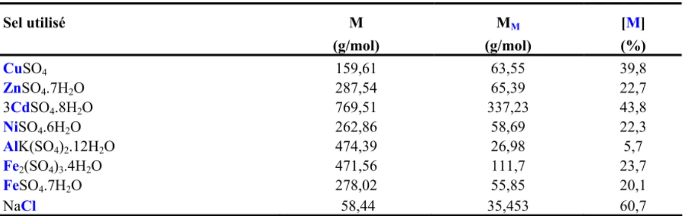 Tableau 13  Propriétés des sels utilisés afin de constituer les milieux fortifiés et  synthétiques (masse molaire du sel, masse molaire de l’élément et  concentration de l’élément)  Sel utilisé  M  M M [M]     (g/mol)  (g/mol)  (%)  CuSO 4  159,61  63,55  