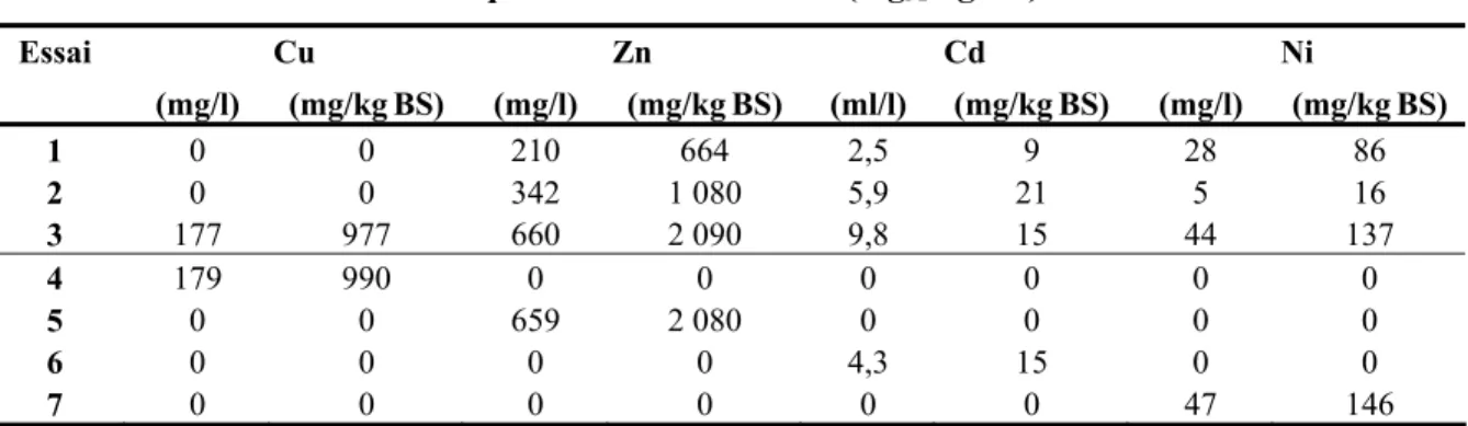 Tableau 14  Concentration de sels ajoutés lors des essais en milieu fortifié (mg sel/4 l) et  concentration équivalente de l’élément (mg M /kg BS) 