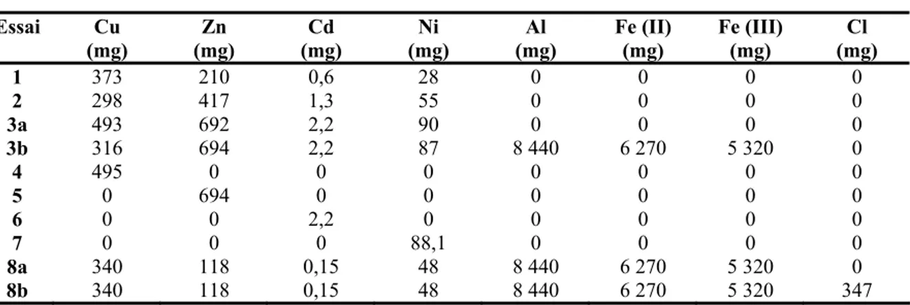Tableau 15  Concentration de sels ajoutés lors des essais en milieu synthétique (mg  sel/3,5 l) 