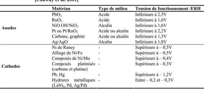 Tableau 7  Matériaux d’électrodes en milieu aqueux et leur domaine d’utilisation  [Conway et al