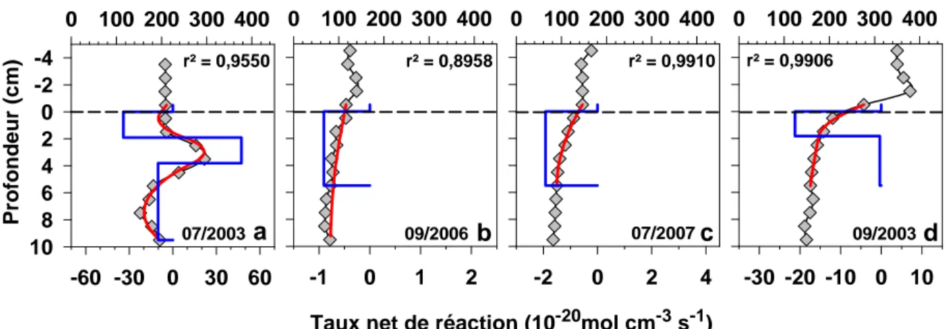 Figure 7.  Teneurs de Sb dissous prédites et mesurées en fonction de la profondeur au bassin  A du lac Tantaré (a), au bassin B du même lac en septembre 2006 (b) et en juillet  2007 (c) et au lac Vose (d)