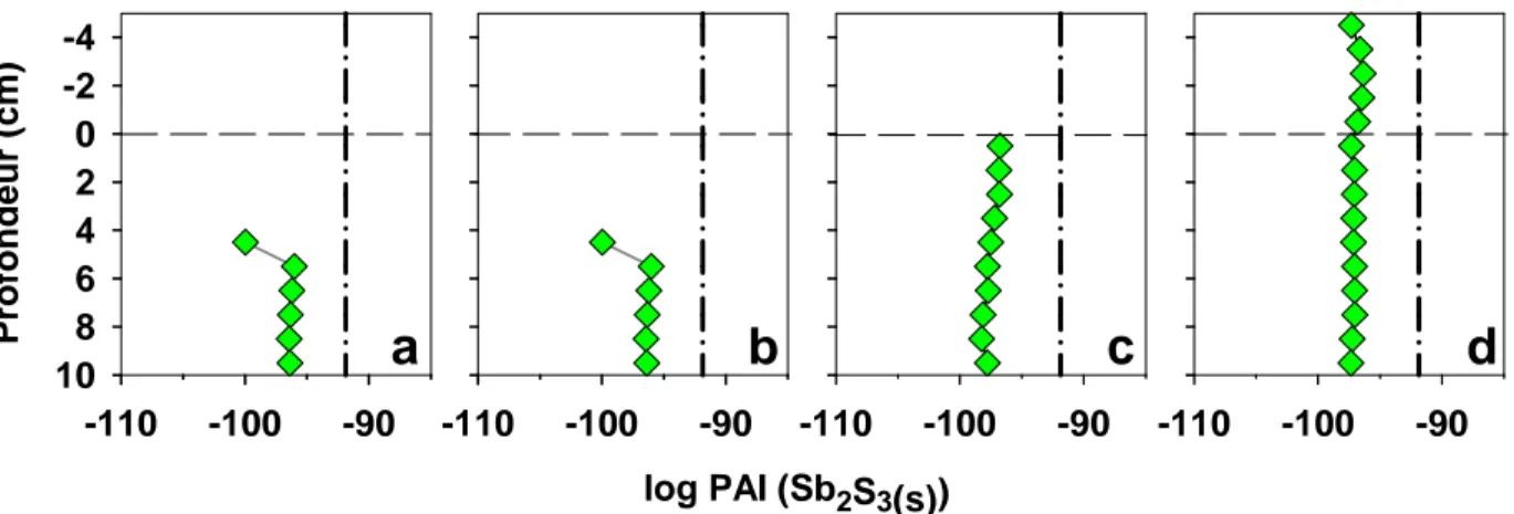 Figure 8.  Logarithme du produit d’activité ionique calculé (log PAI) pour la stibnite  (Sb 2 S 3 (s)) à chacun des sites