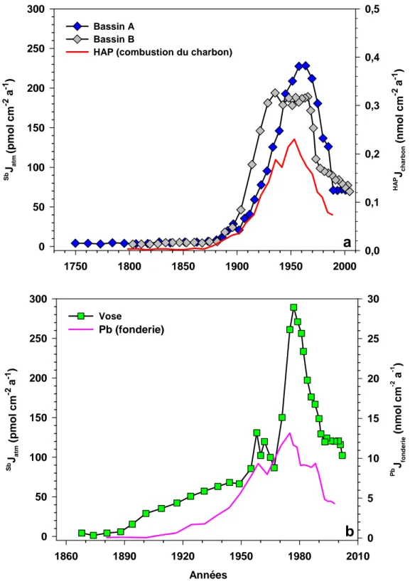 Figure 10.  Chronologie des flux du dépôt atmosphérique de Sb d’origine anthropique ( Sb J atm )  aux bassins A et B du lac Tantaré (a) et au lac Vose (b)