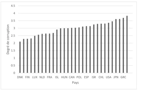 Figure 5. Perception de corruption dans le monde 