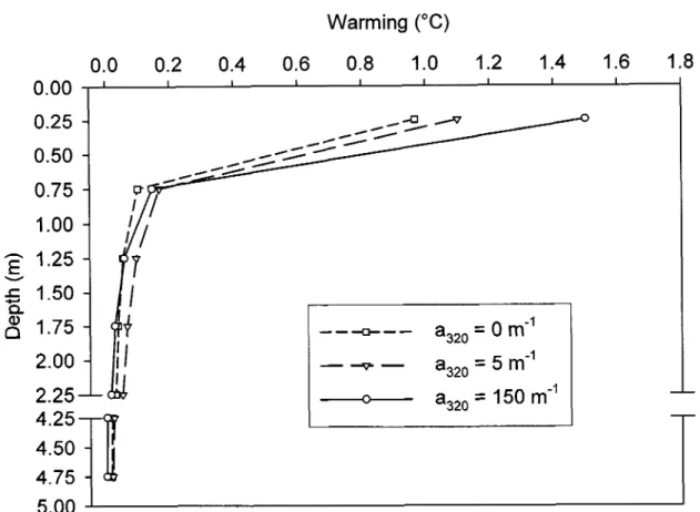 Figure 1:  Modeled  water column warming  after  one hour of solar  exposure  in waters with and  absorption coefficient at 320 nm (a32o)  equal to 0, 5 and 150 rn- l 