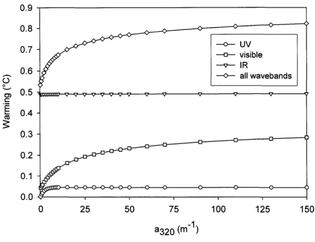 Figure 3:  Modeled warming  in the  first  meter of the water column (boxes  0-0.5  m  and 0.5-1  m  averaged)