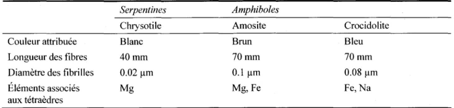 Tableau 1:  Caractéristiques des trois principaux types d'amiante (INRS-France 2003) 
