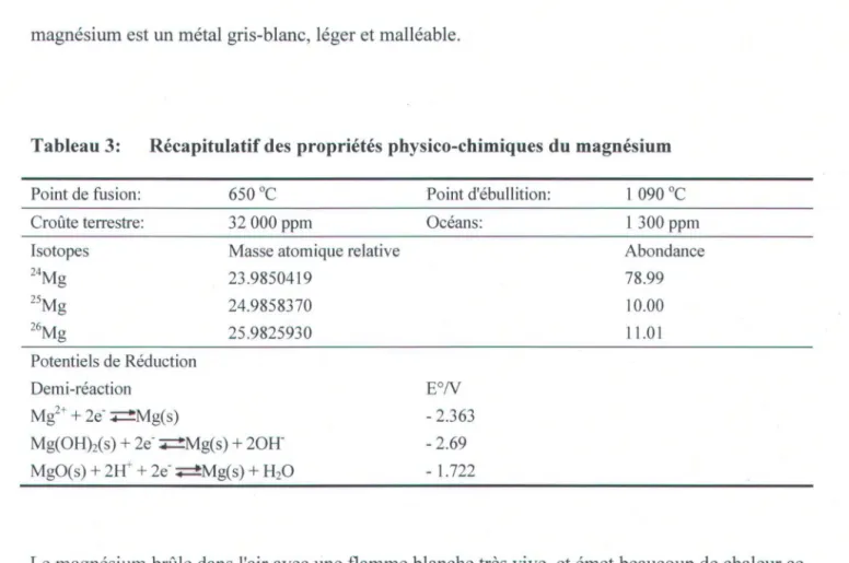 Tableau 3:  Récapitulatif  des propriétés physico-chimiques du magnésium  Point de fusion:  650 °C  Point d'ébullition:  1 090 o C 