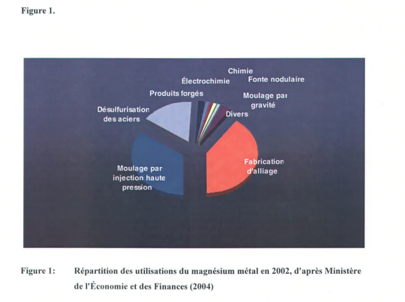 Figure 1:  Répartition des  utilisations du magnésium métal en 2002, d'après Ministère  de l'Économie et des Finances (2004) 