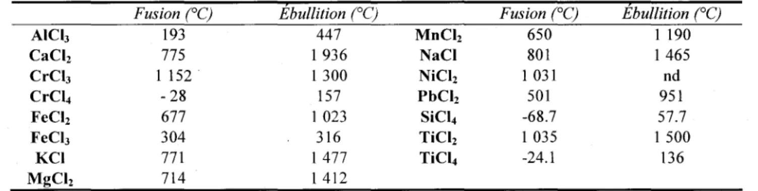 Tableau 8:  Point de fusion et ébullition pour différents chlorures 