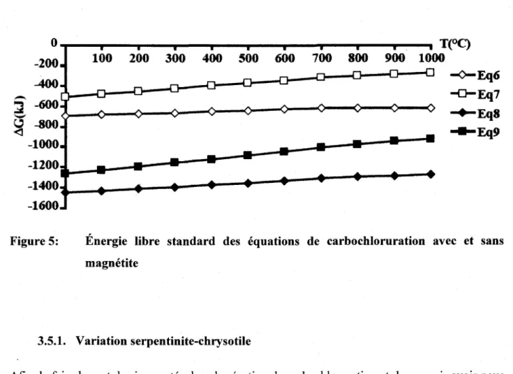 Figure 5:  Énergie  libre  standard  des  équations  de  carbochloruration  avec  et  sans  magnétite 