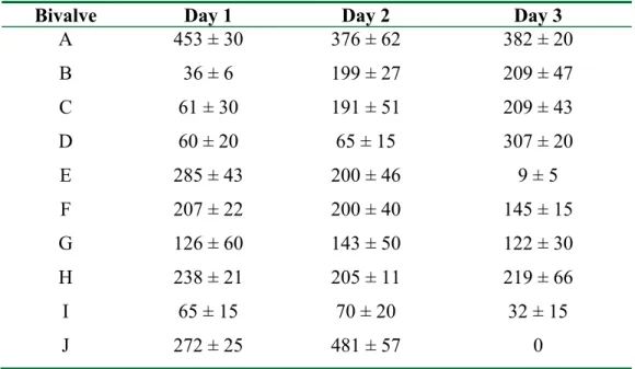 Table 4.1:  Daily mean clearance rates for Pyganodon grandis (mL·h -1  ± SE). /  Voumes d’eau moyens filtrés quotidiennement par Pyganodon grandis  (mL·h -1  ± erreur type)