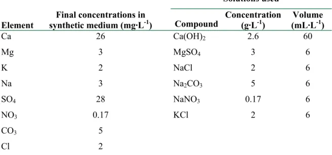 Table 3.2:   Chemical composition of the synthetic medium used during  experimental studies on Pyganodon grandis and solutions used to  prepare the synthetic medium