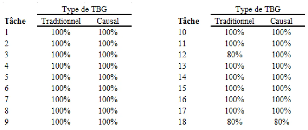 Figure 8: Taux d'efficacité pour chaque tâche. 