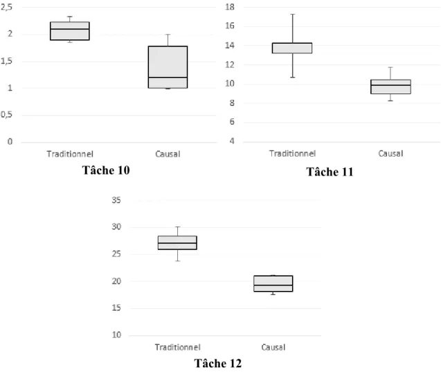 Figure 12: Comparaison du temps de complétion en seconde des tâches 10, 11 et 12. 