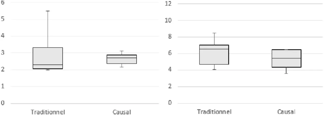 Figure 13: Comparaison du temps de complétion en seconde de la tâche 13 (à  gauche) et de la tâche 14 (à droite)