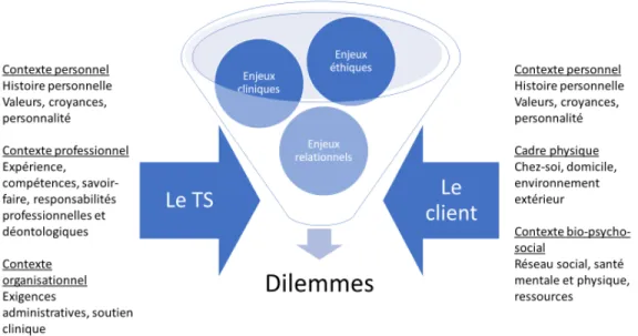 Figure 1 : Cadre conceptuel 