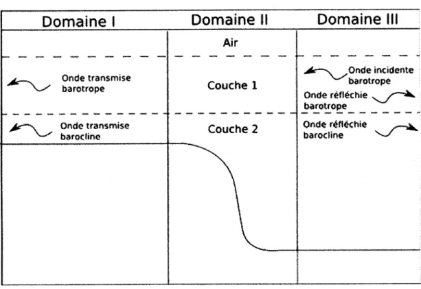 Figure 1.3: Figure illustraut le phénomène de diffusion dans un le cas d'une stratification  à  deux  couches