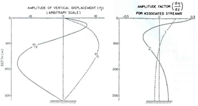 Figure 2.6: Tracé des modes verticaux 1 et 2 de l'élévation de surface (à gauche) et du courant (à  droite)