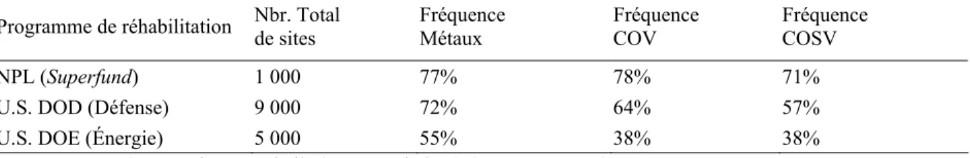 Tableau 1. Comparaison de la fréquence de contamination par les métaux et les composés organiques pour les  principaux programmes de réhabilitation de sites aux États-Unis (sources : USEPA, 2004) 